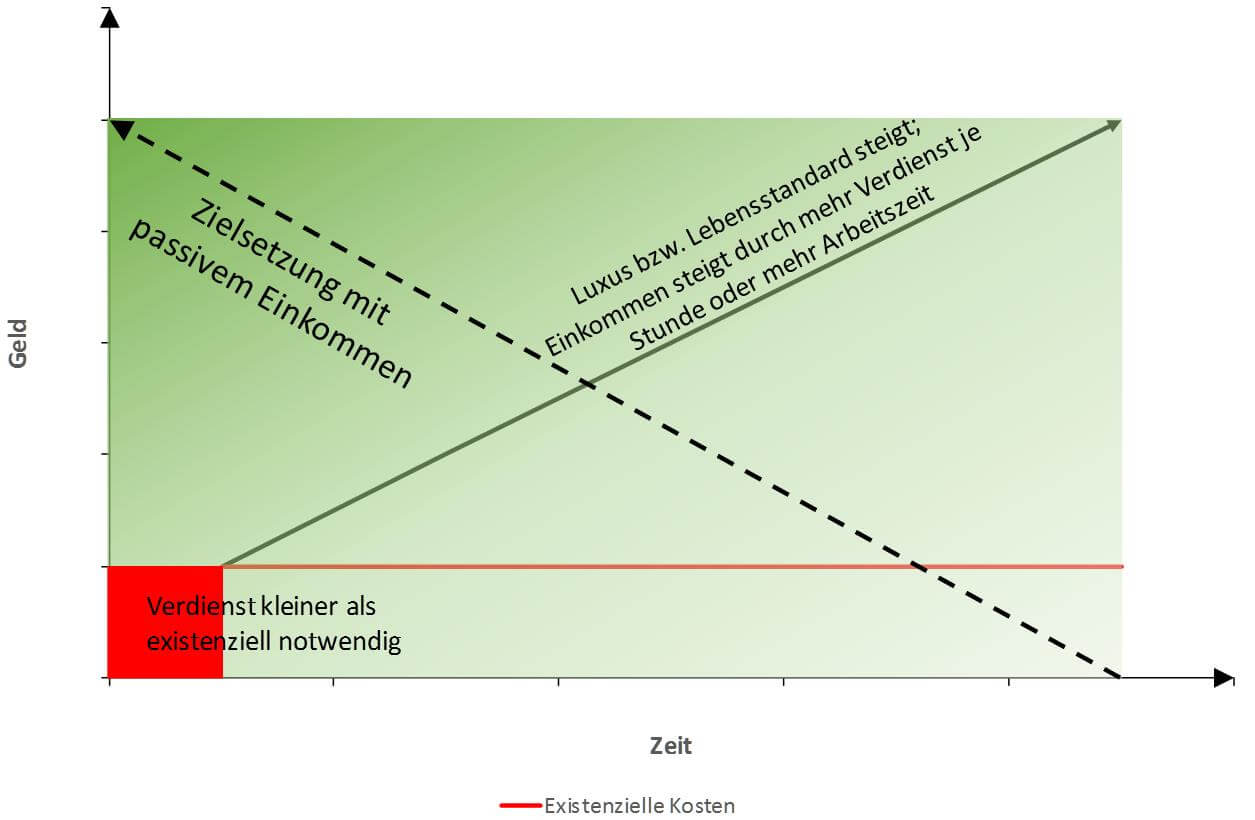 finanziell frei sein