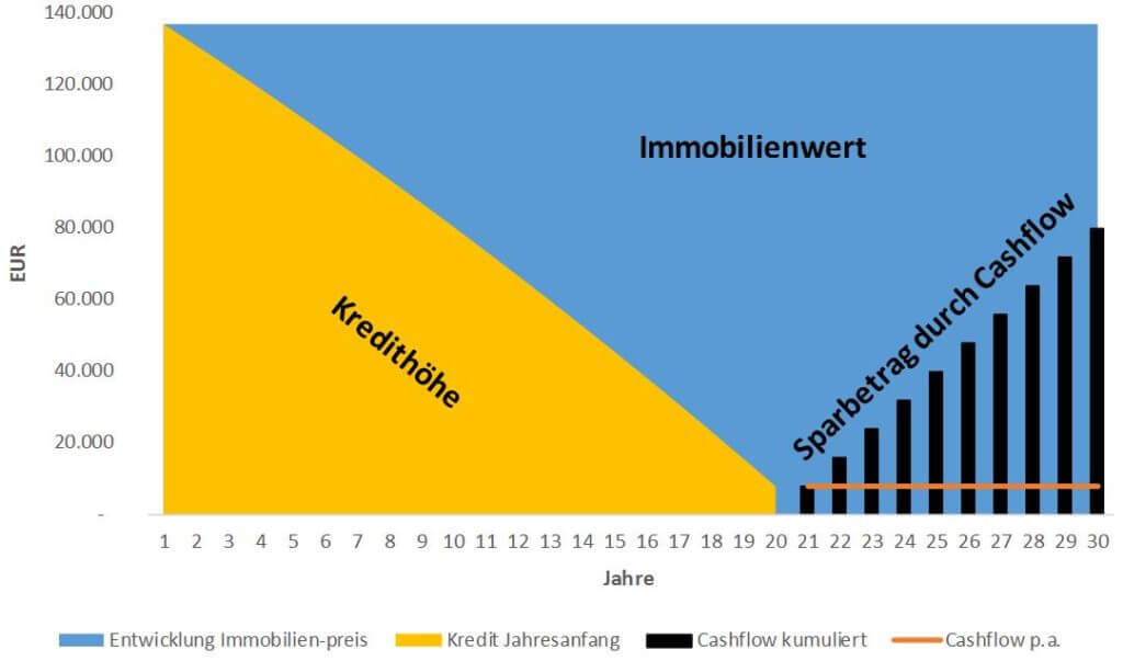 Die beste Altersvorsorge sind Immobilien - Nettovermögen und passives EInkommen