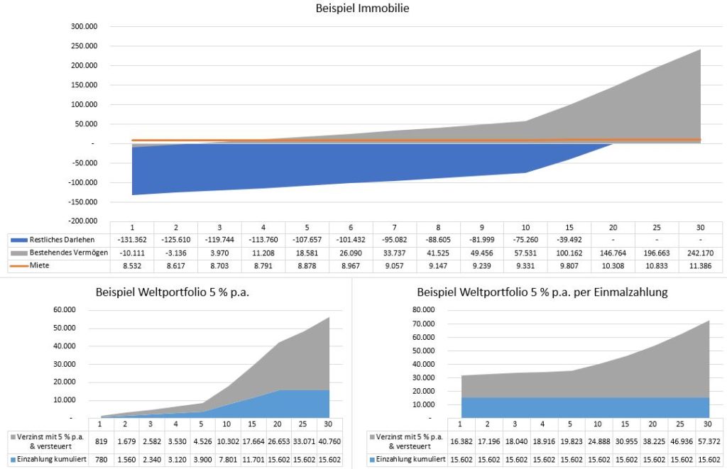 Beste Altersvorsorge - Vergleich Immobilie vs. Weltportfolio_v2