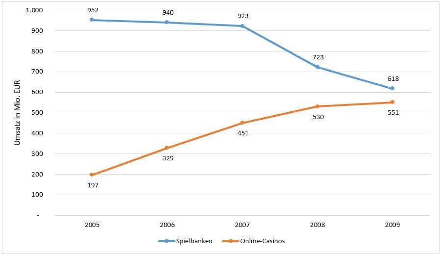 Online Business Casino