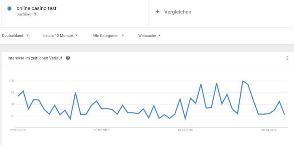 Online Business Ideen Casino