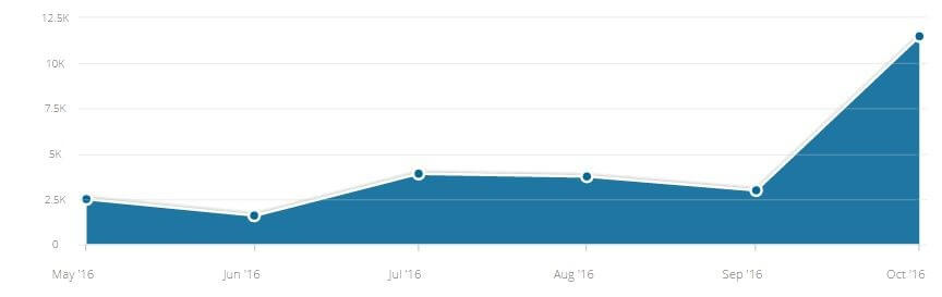 Online Business Ideen Casino Traffic