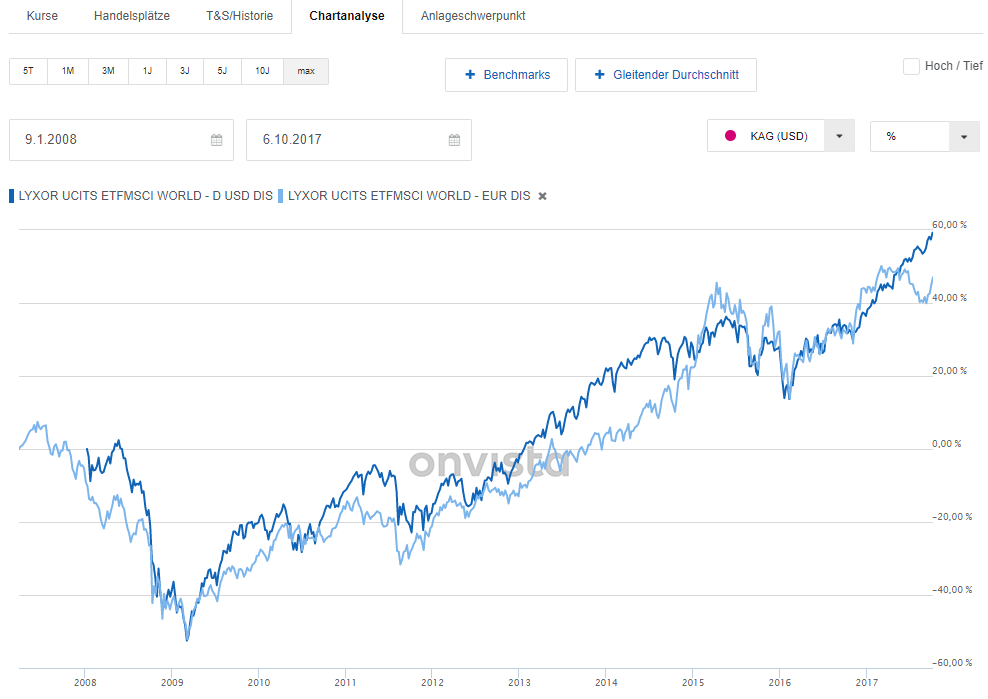 Vergleich LYX0CK vs. LYX0AG