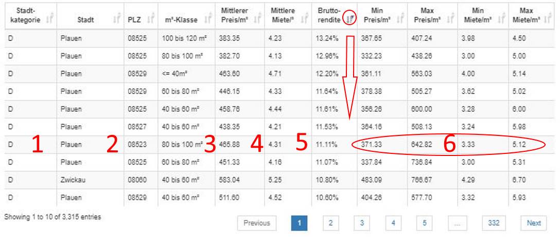 Immobilienatlas Deutschland - Tabelle