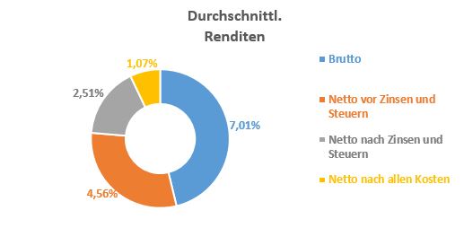 Immobilienangebot der Woche - Durchschn. Renditen