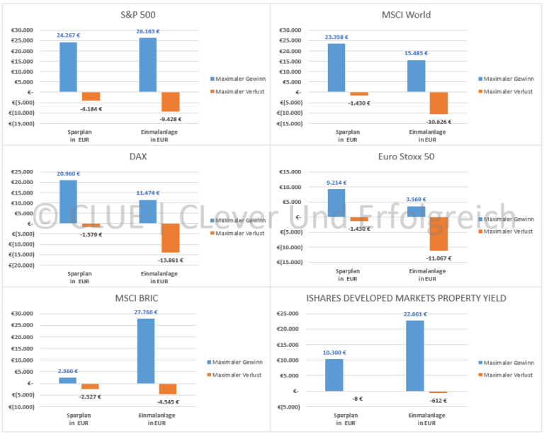 ETF Sparen Wo lag das beste Chance Risiko Verhältnis 2017