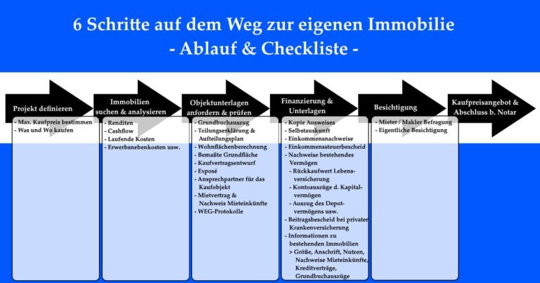 Weg zur eigenen Immobilie