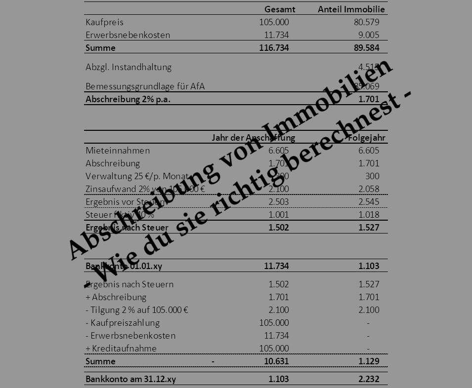 Abschreibung Von Immobilien Wie Du Sie Richtig Berechnest