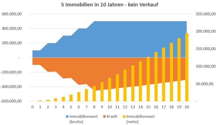 10 Jahre Spekulationsfrist bei Immobilien – Der passende Investitionsplan dazu_5