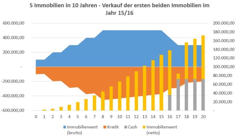 10 Jahre Spekulationsfrist bei Immobilien – Der passende Investitionsplan dazu_6