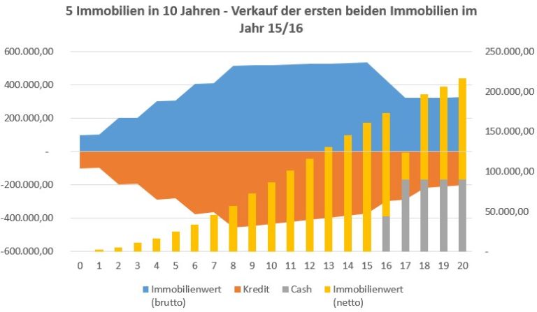 10 Jahre Spekulationsfrist bei Immobilien – Der passende Investitionsplan dazu_8