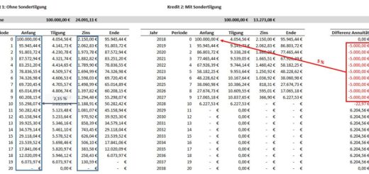 Sondertilgung sinnvoll - vergleich