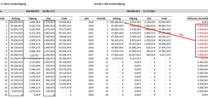 Sondertilgung sinnvoll - vergleich