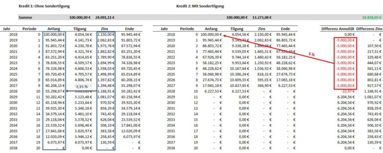 Sondertilgung sinnvoll - vergleich