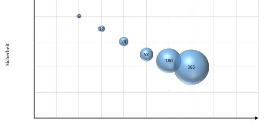 ETF Portfolio - Zusammenspiel Performance, Sicherheit und zeitlicher Aufwand.
