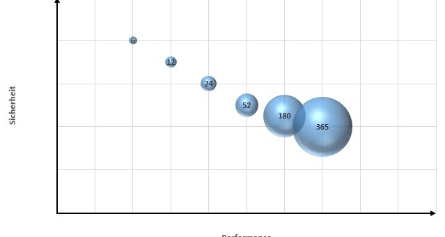 ETF Portfolio - Zusammenspiel Performance, Sicherheit und zeitlicher Aufwand.