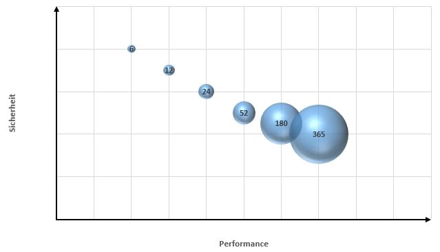 ETF Portfolio - Zusammenspiel Performance, Sicherheit und zeitlicher Aufwand.