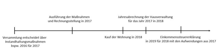 Instandhaltungsrücklage als Faktor als Faktor bei Kaufentscheidung