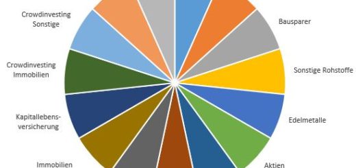 Anlagendiversifikation