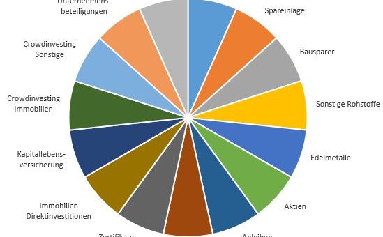 Anlagendiversifikation