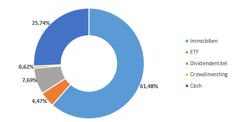 im crash investieren - mein Portfolio