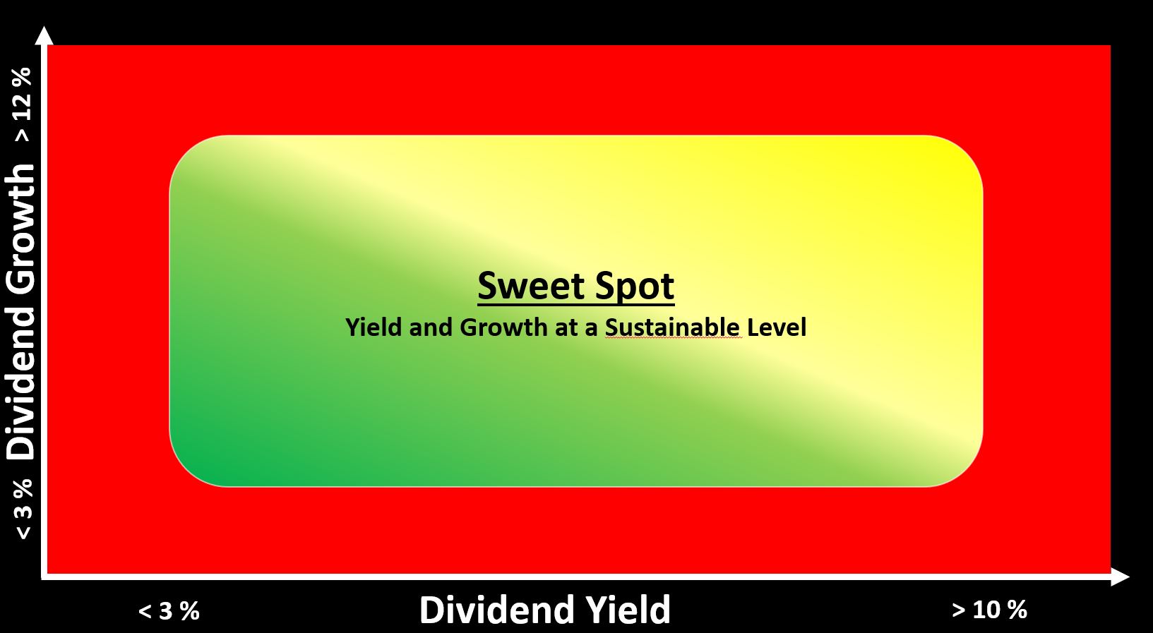 high yield vs dividend growth - sweetspot